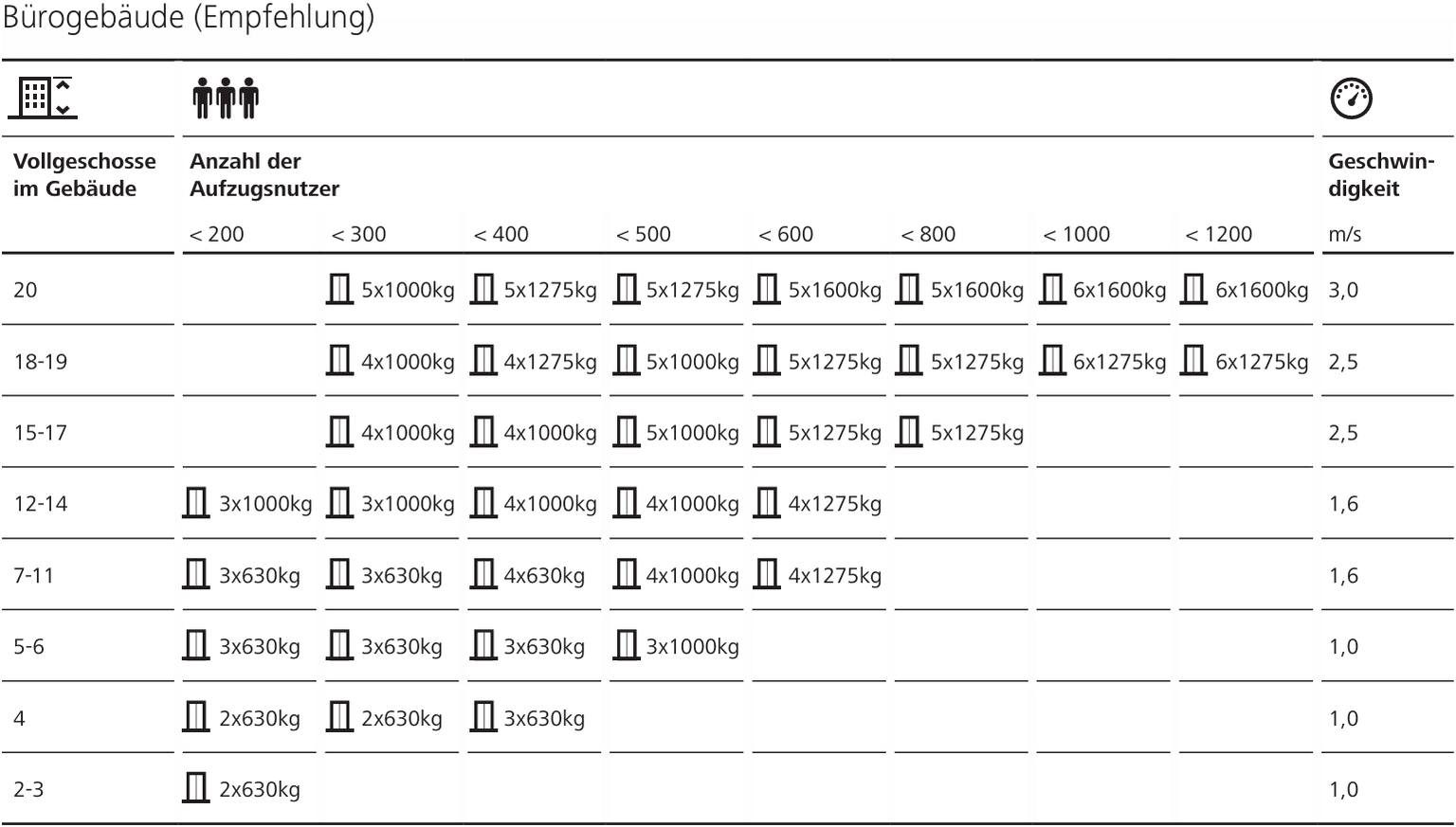 Verkehrsberechnung Bürogebäude